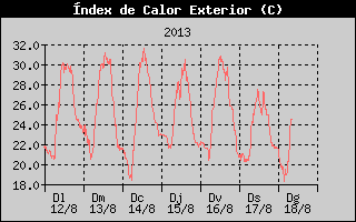 Històric d'Index de Calor